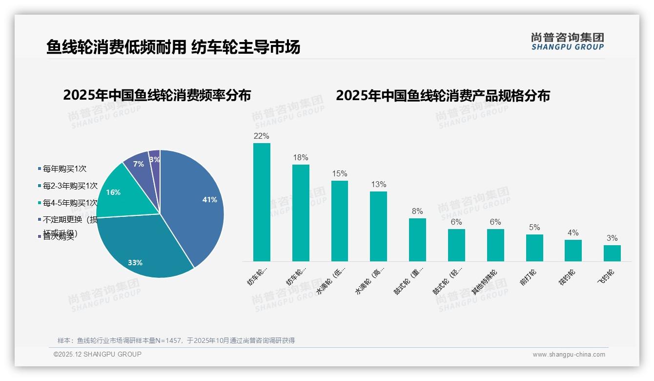 鱼线轮74%低频率耐用消费，品牌复购率仅33%——尚普咨询集团报告披露-2025年12月-鱼线轮-38