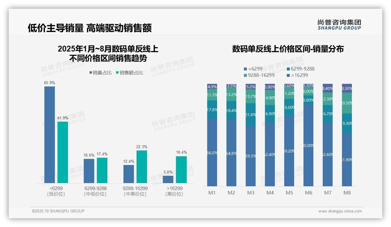 尚普咨询集团报告聚焦:低价单反销量占比65.9%领跑市场-2025年10月-数码单反-38