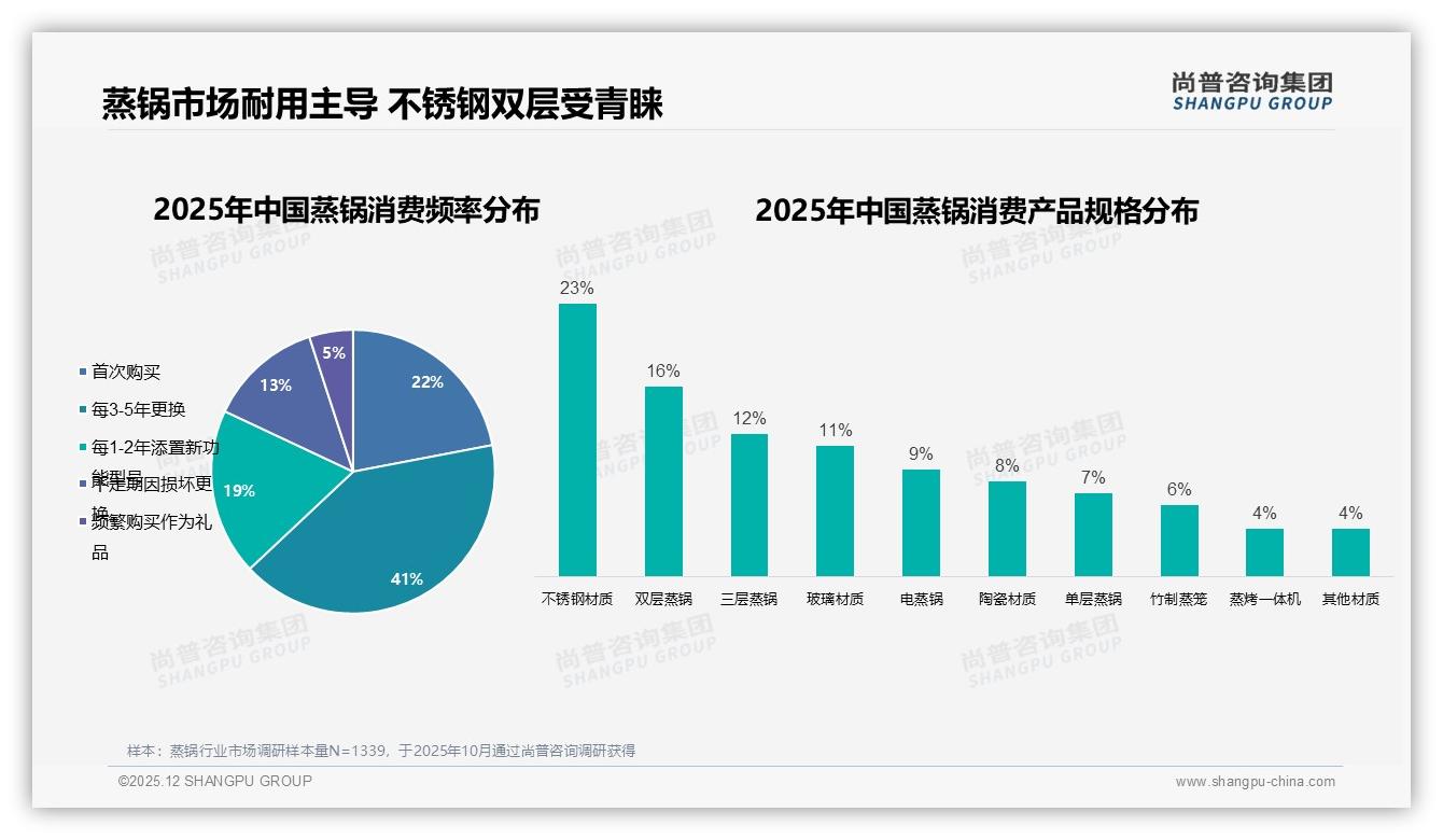 尚普咨询集团品类洞察：不锈钢材质23%渗透率领衔蒸锅耐用赛道，双层设计16%成新刚需-2025年12月-蒸锅-38