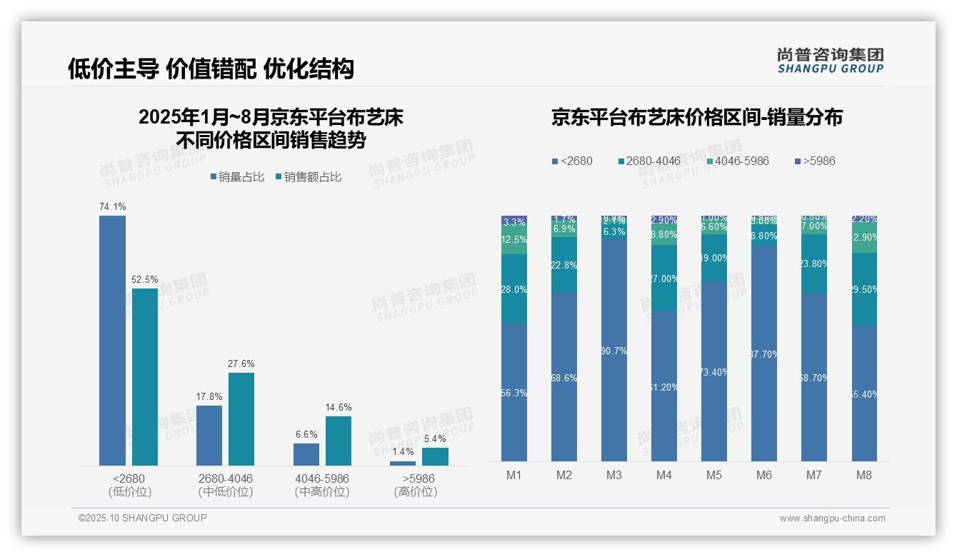 抖音布艺床77.7%销量来自低价区间——尚普咨询集团研究报告关键发现-2025年10月-布艺床-38