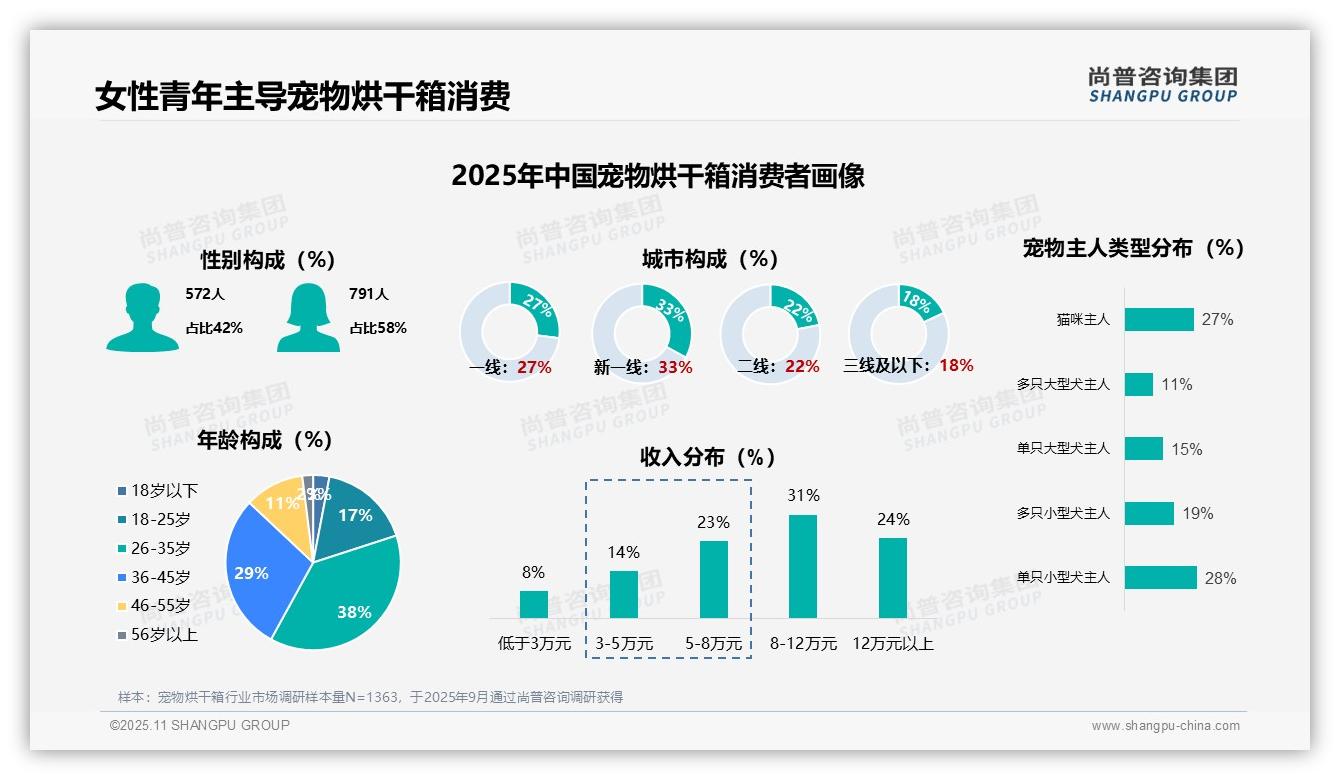 尚普咨询集团报告核心结论：女性占比58%成消费主力-2025年11月-宠物烘干箱-38