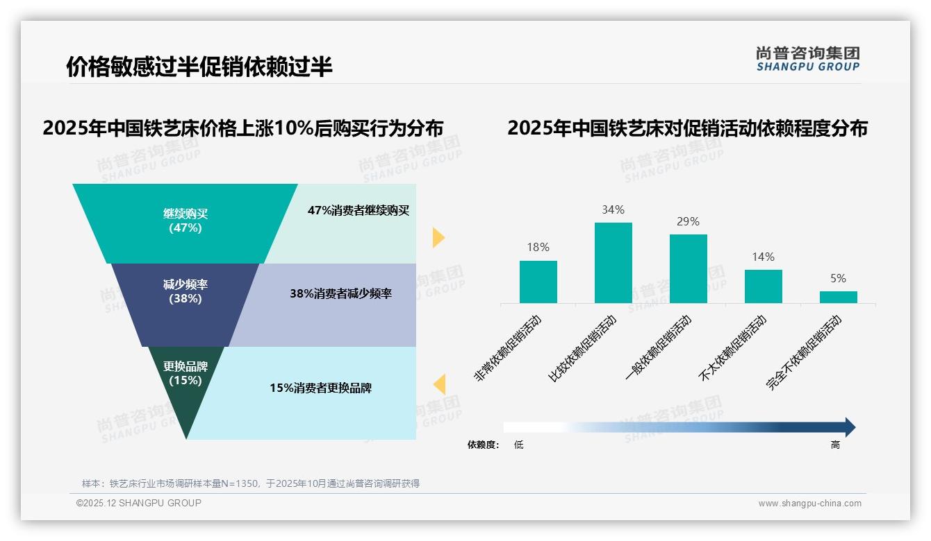 尚普咨询集团品类洞察：800-1200元价格段41%铁艺床成交最密集-2025年12月-铁艺床-38