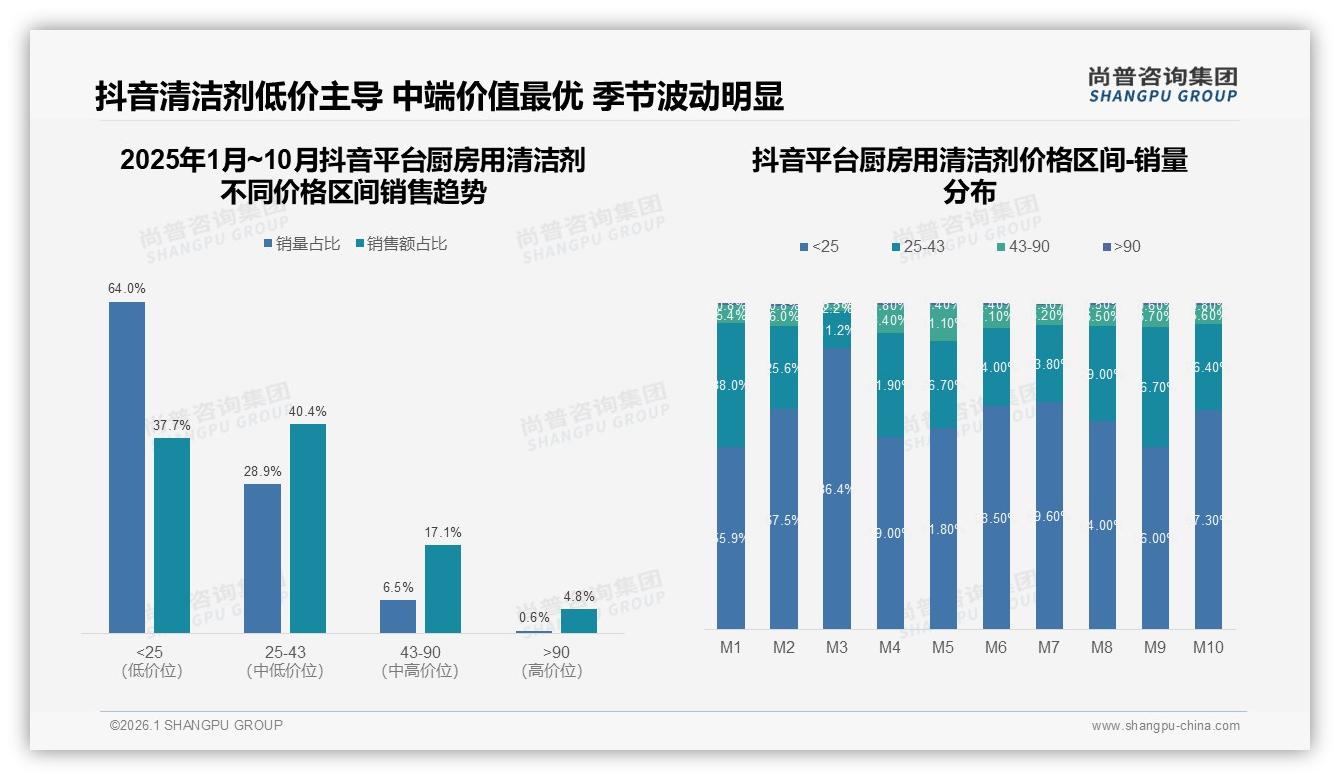 抖音低价64%销量占比，厨房用清洁剂品牌靠25-43元升级可提40%销售额——尚普咨询集团趋势雷达报告-2026年1月-厨房用清洁剂-38