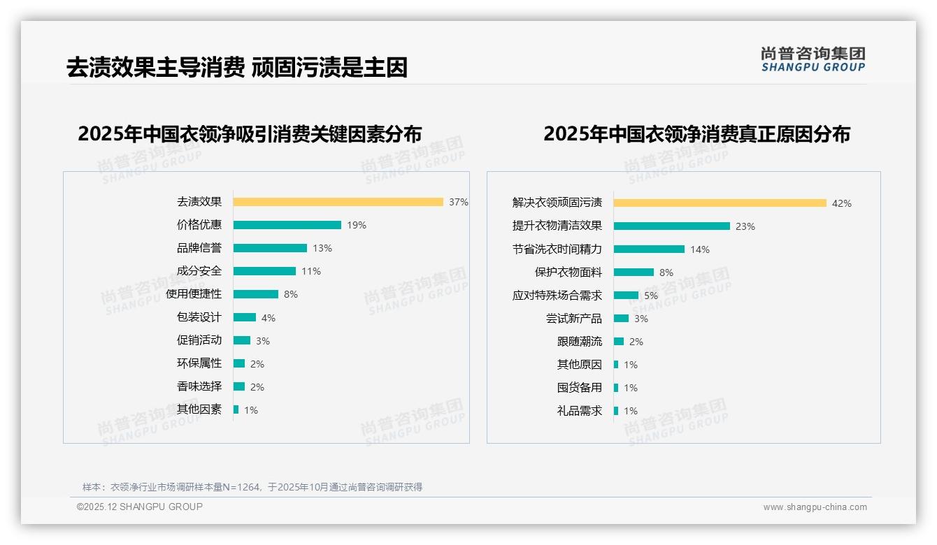 37%消费者只接受15-20元衣领净，尚普咨询集团行业观察：中价带成生死线-2025年12月-衣领净-38