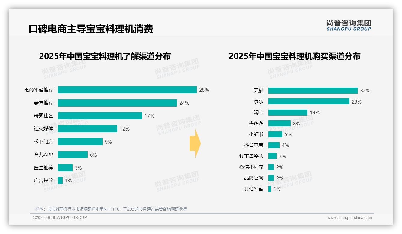 尚普咨询集团证实：42%宝宝料理机消费者单次支出200-500元-2025年10月-宝宝料理机-38