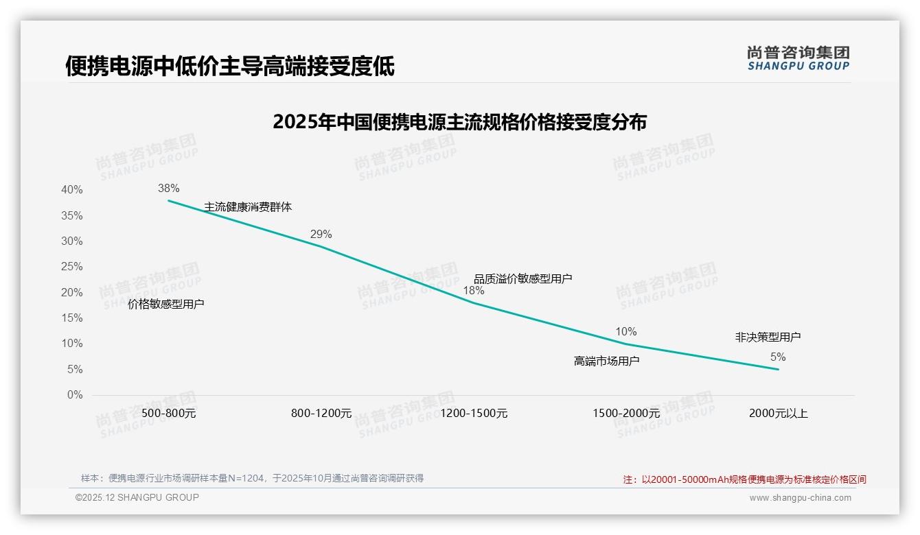尚普咨询集团专题解读：34%真实体验内容最受欢迎，便携电源口碑营销决胜短视频-2025年12月-便携电源-38