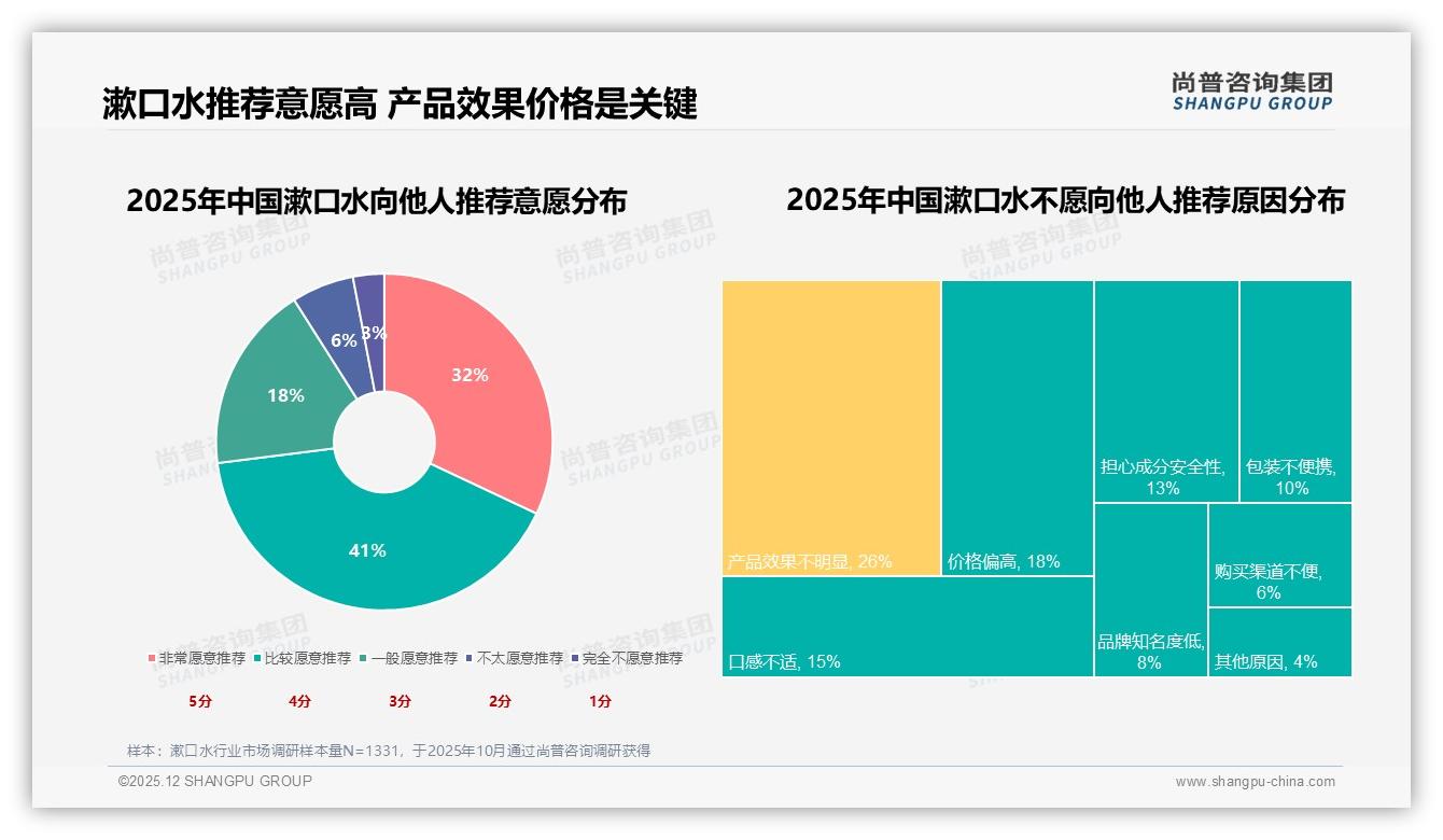 漱口水社交分享微信35%领跑，真实用户体验25%内容最吸粉——尚普咨询集团热点快读-2025年12月-漱口水-38
