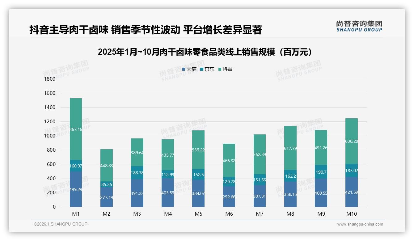 抖音平台48.5%销售占比肉干卤味零食直播带货爆点解析——尚普咨询集团报告披露-2026年1月-肉干卤味零食-38