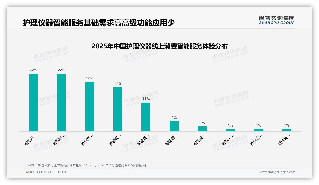 护理仪器退货体验满意度仅49%低于流程满意度，客服平均分3.46待提升——尚普咨询集团专题解读-2026年1月-护理仪器-38