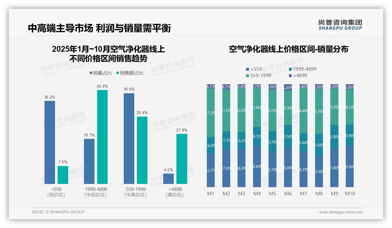 空气净化器促销依赖度52%，价格敏感型用户攻防策略——尚普咨询集团年度复盘-2025年12月-空气净化器-38