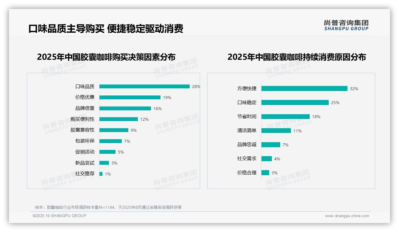65%消费者愿意推荐胶囊咖啡——尚普咨询集团研究报告关键发现-2025年10月-胶囊咖啡-38