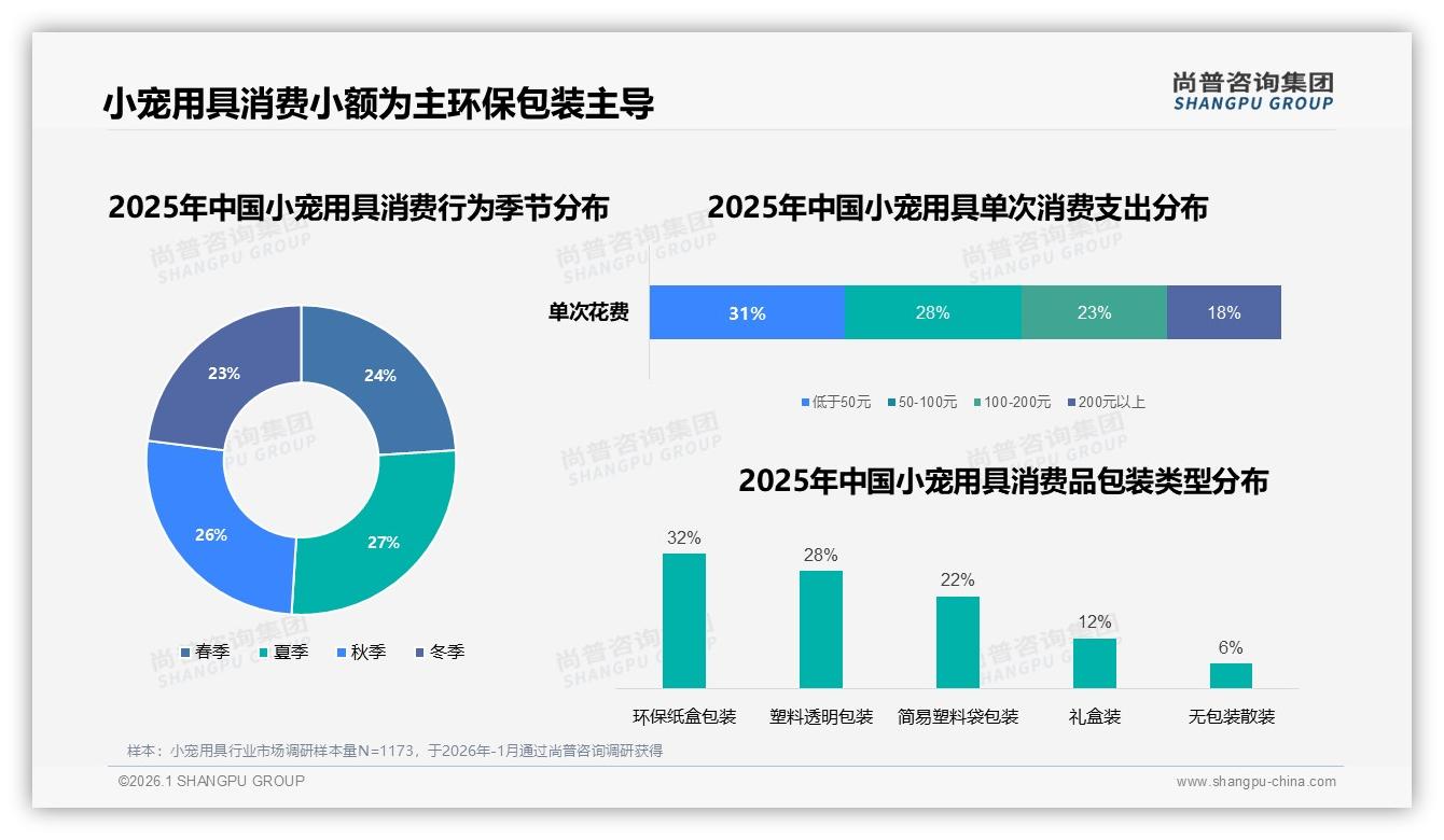 尚普咨询集团小宠用具趋势报告：春季17%场景需求集中，节日礼物13%激发情绪消费-2026年1月-小宠用具-38