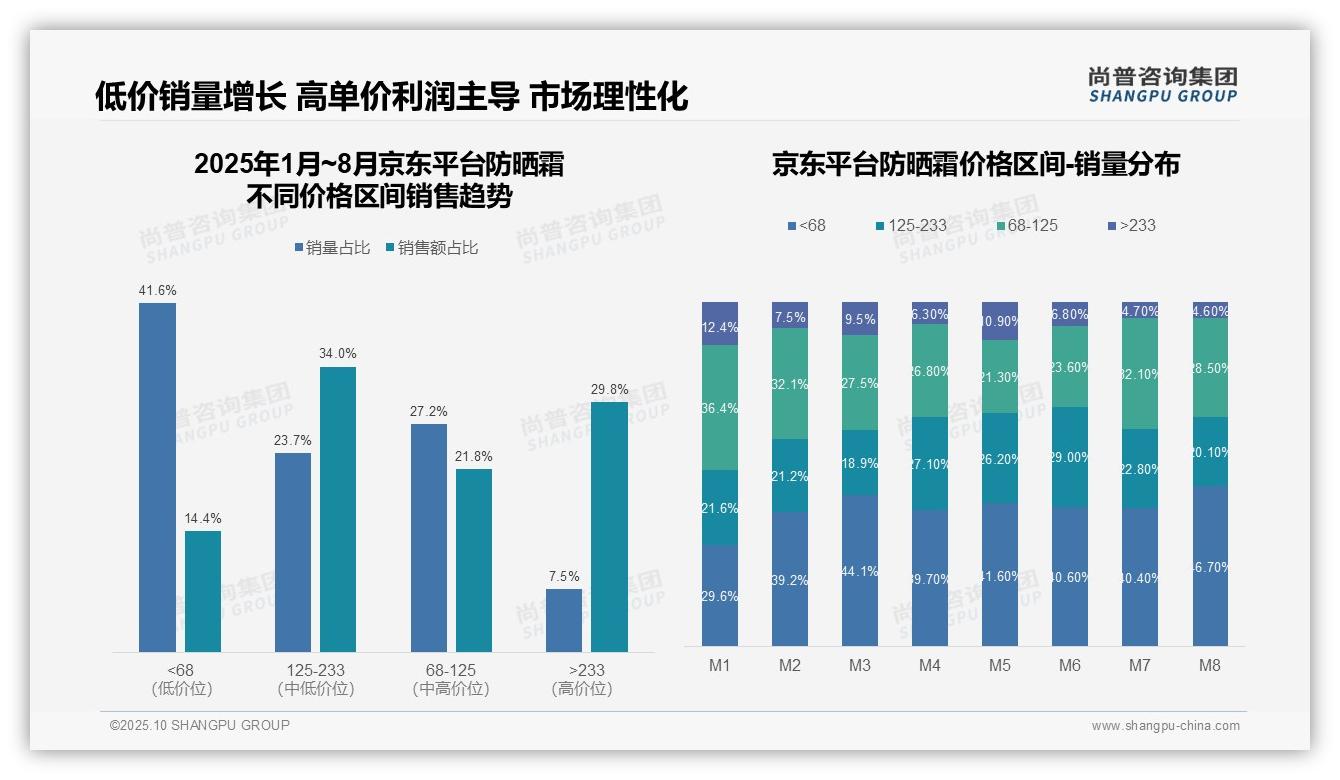 高端防晒霜35.3%销售额驱动市场利润：这一结论来自尚普咨询集团权威报告-2025年10月-防晒霜-38