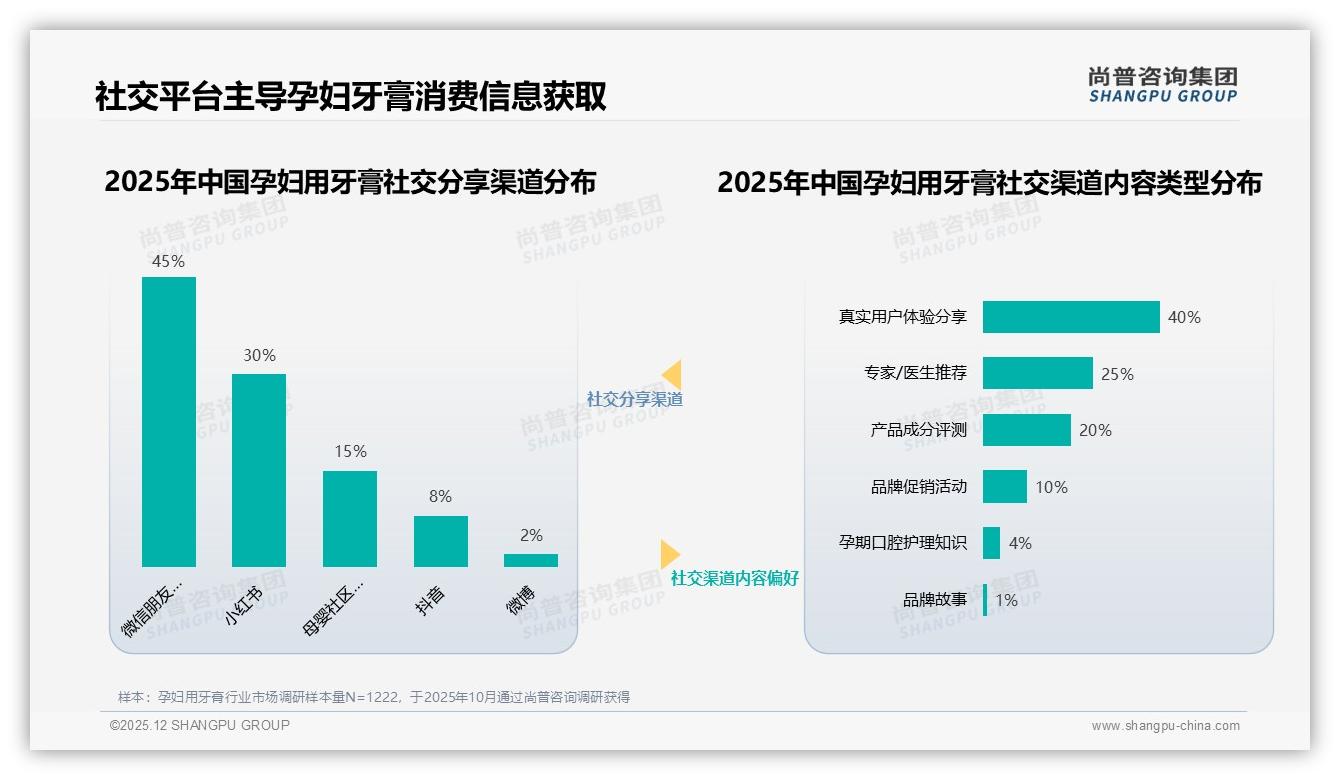 70%以上复购率占65%，孕妇用牙膏品牌忠诚度待激活新增量——尚普咨询集团孕妇用牙膏消费蓝皮书-2025年12月-孕妇用牙膏-38