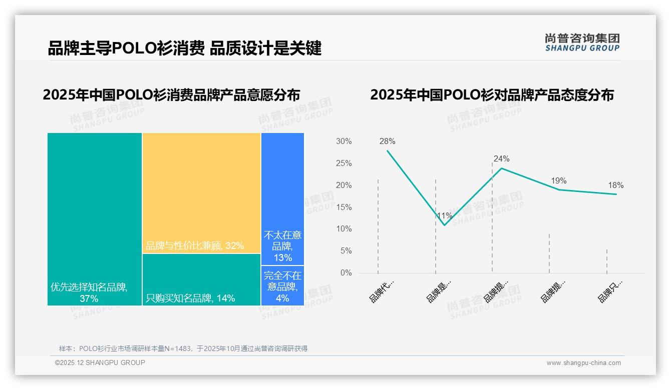 42%消费者愿为POLO衫高端款买单，天猫41.9%销售额验证溢价空间——尚普咨询集团行业观察-2025年12月-POLO衫-38