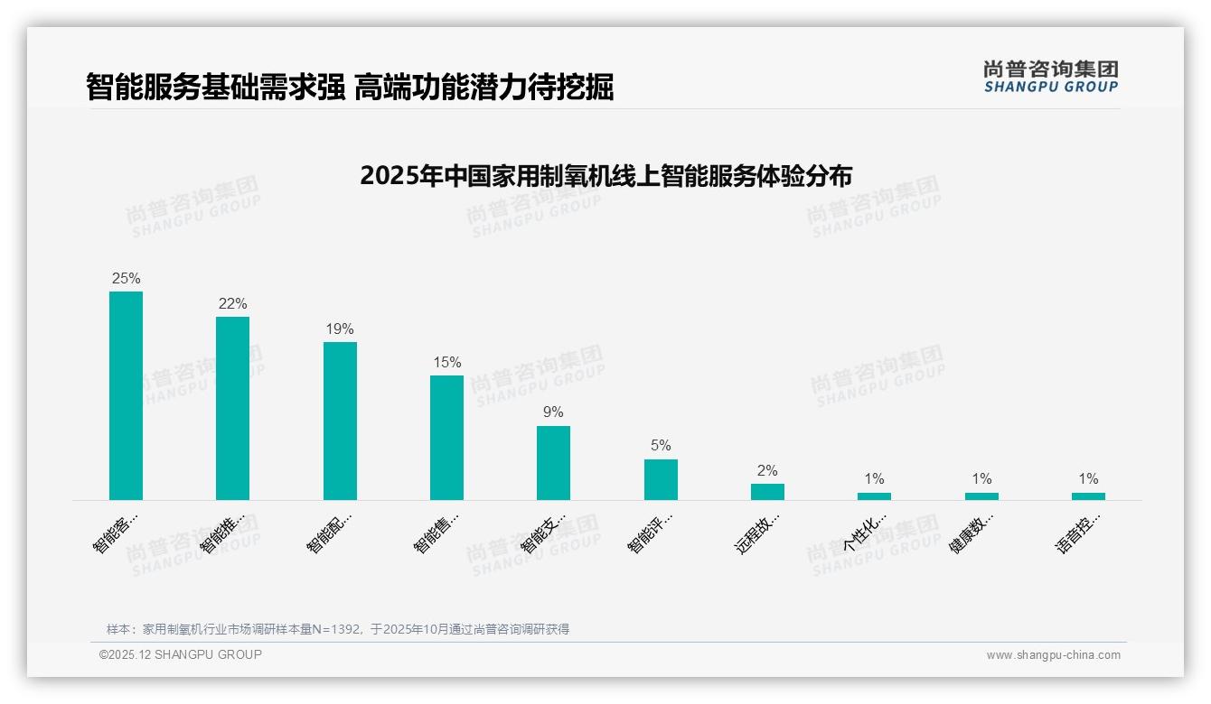 尚普咨询集团行业观察：家用制氧机医疗需求31%场景京东占73%线上渠道-2025年12月-家用制氧机-38