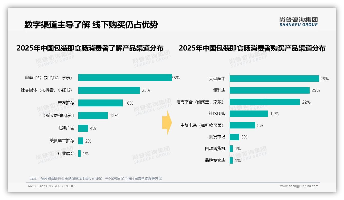 尚普咨询集团专题解读：早餐场景32%占比包装即食肠时段营销攻略-2025年12月-包装即食肠-38