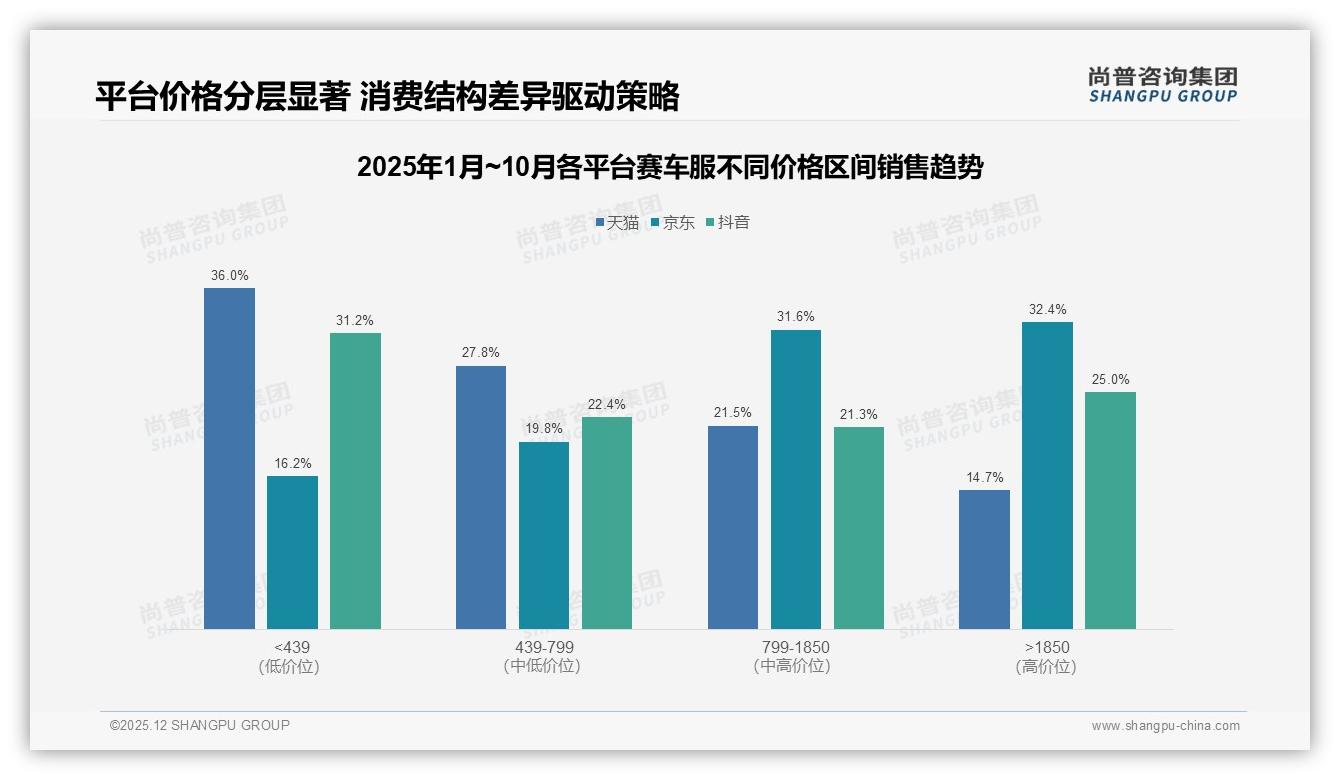 赛车服天猫46%份额领跑抖音36%紧追，M10单季6.7亿峰值——尚普咨询集团市场扫描-2025年12月-赛车服-38