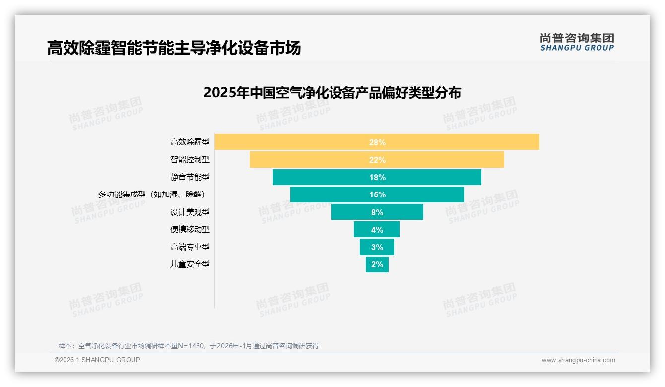 尚普咨询集团研报速览：空气净化设备高效除霾型偏好度28%，技术迭代引领升级-2026年1月-空气净化设备-38
