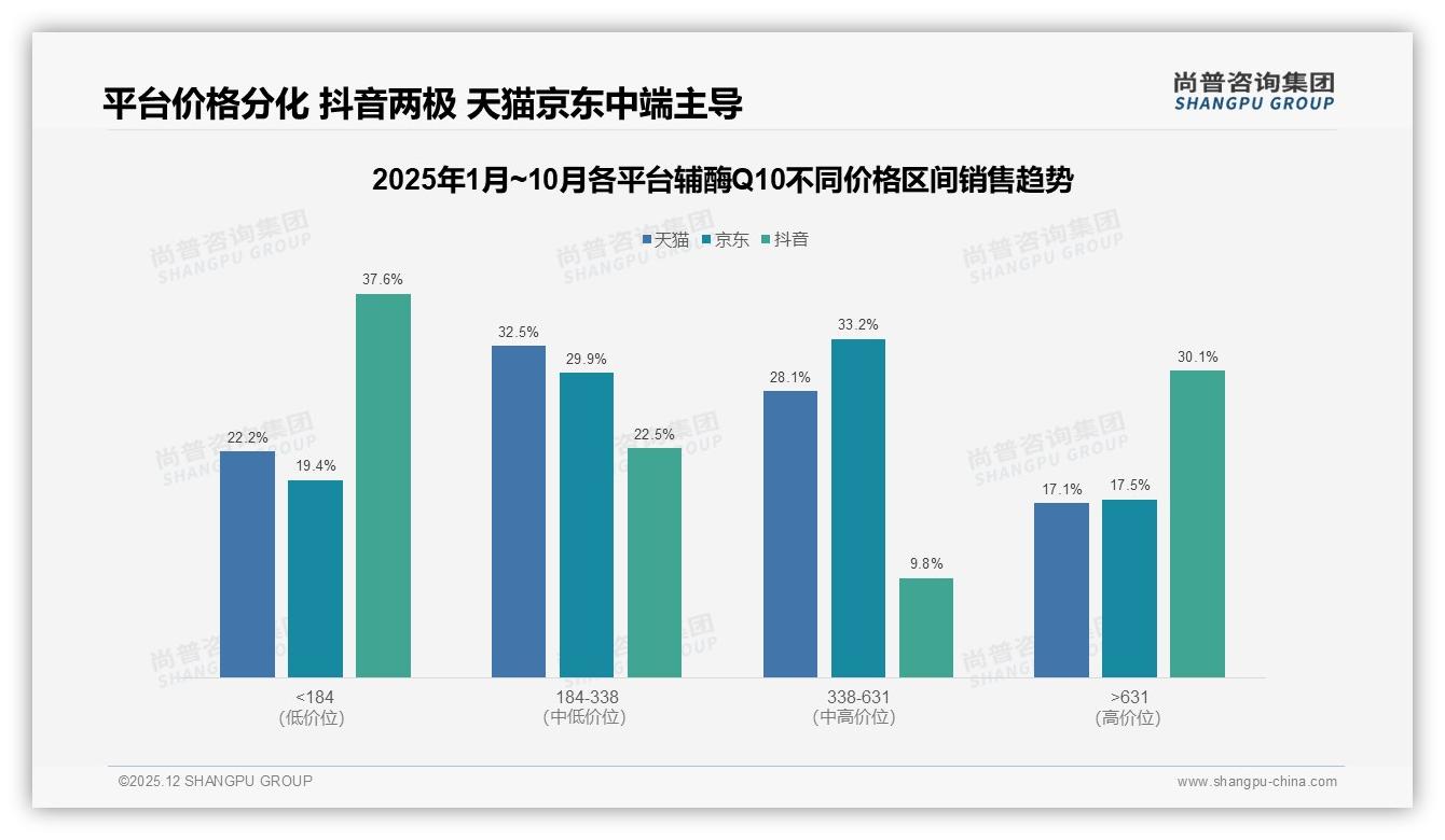 辅酶Q10高纯度31%偏好度领涨添加维E协同配方——尚普咨询集团数据洞察-2025年12月-辅酶Q10-38