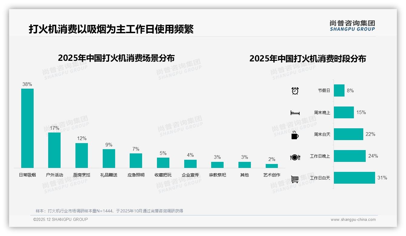 52%消费者单次支出不足10元，打火机价格战再升级——尚普咨询集团数据洞察-2025年12月-打火机-38