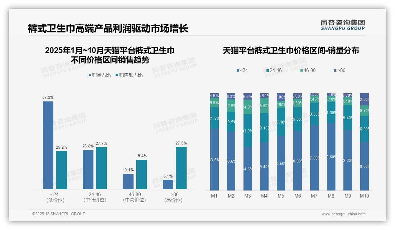 裤式卫生巾价格接受度42%锁定1-2元，高端仅2%愿付5元——尚普咨询集团数据洞察-2025年12月-裤式卫生巾-38