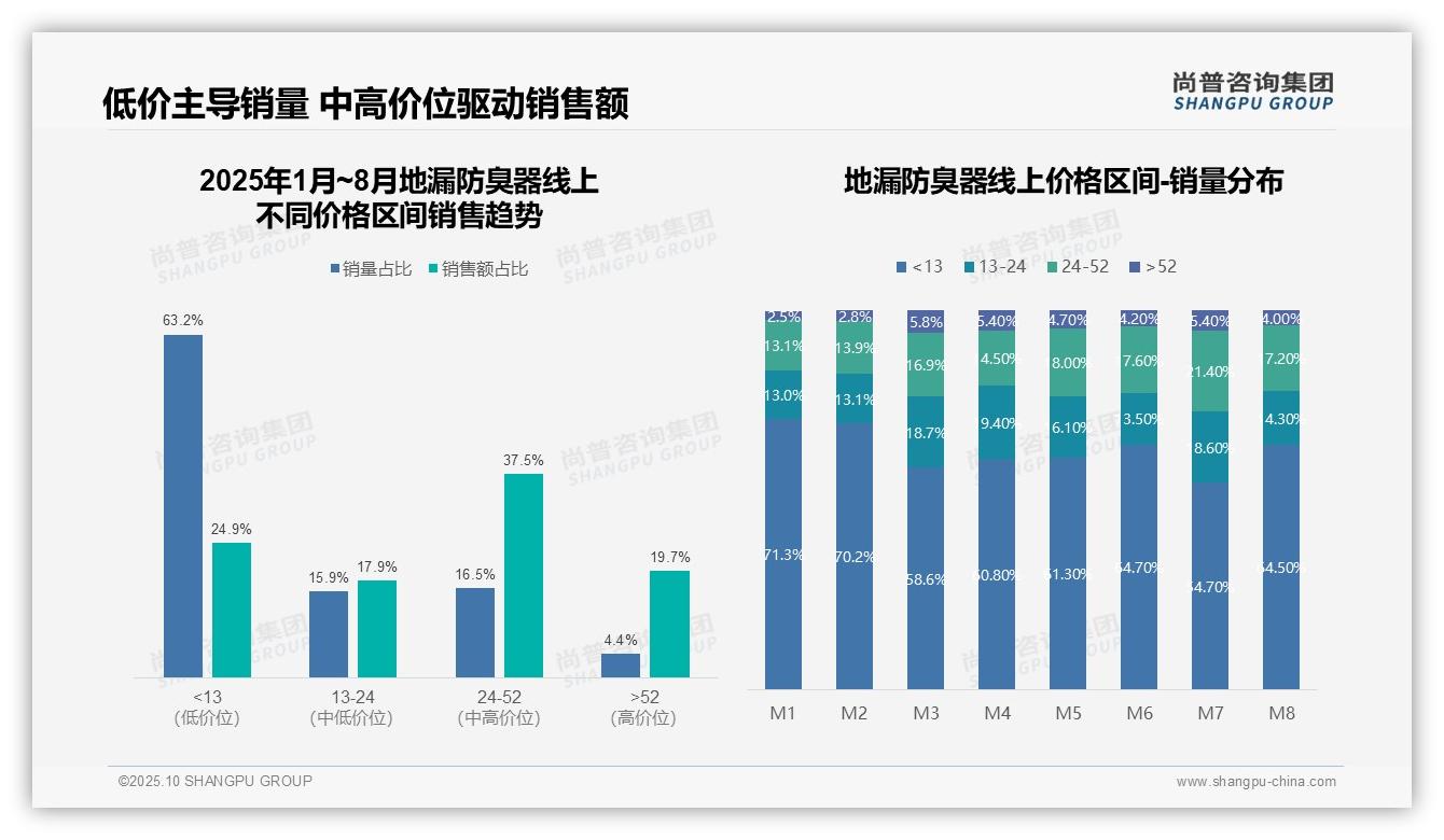 一文读懂京东地漏防臭器市场份额达37%：尚普咨询集团报告精编-2025年10月-地漏防臭器-38