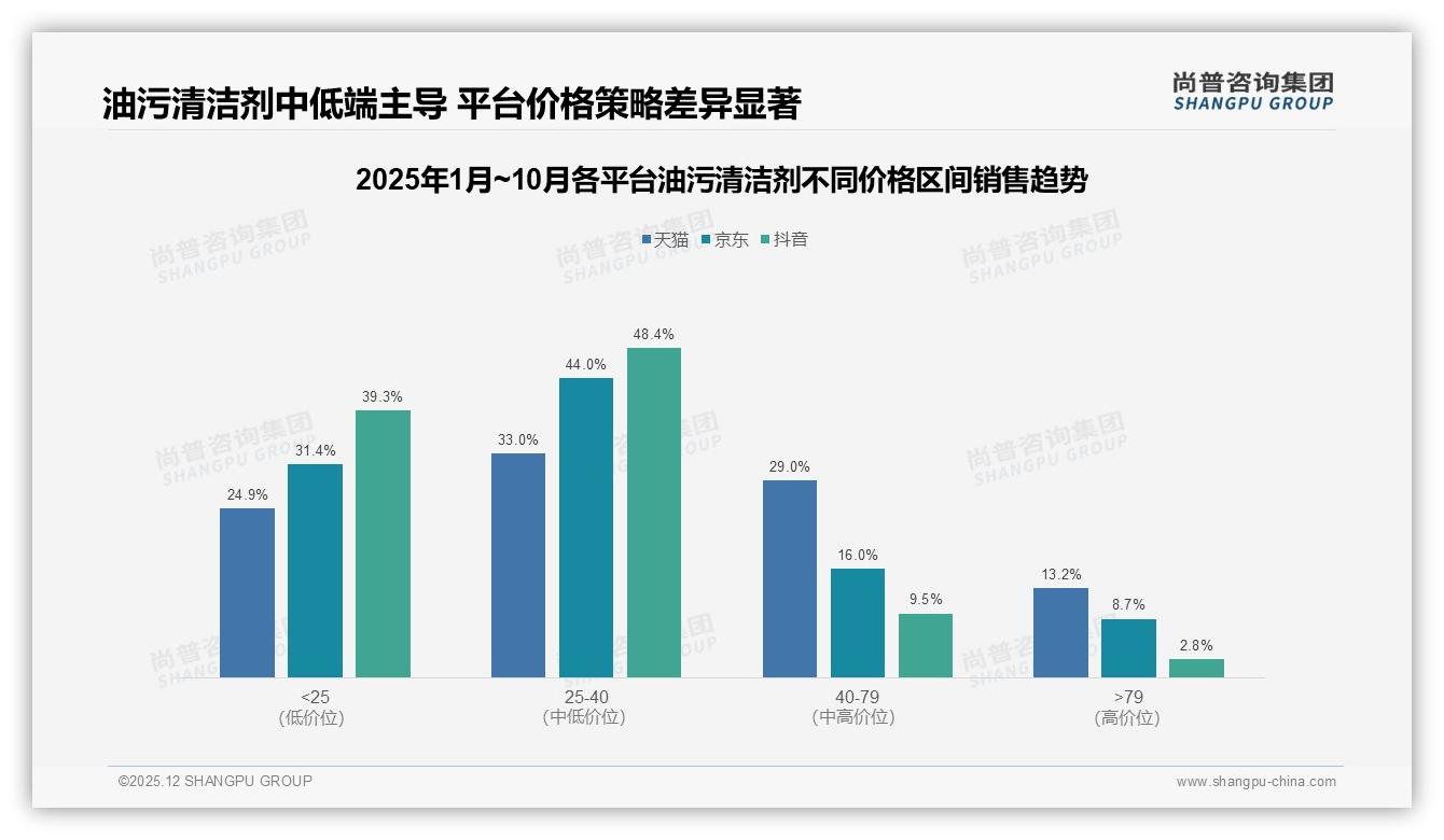 49%推荐意愿待提升，32%效果未达预期成油污清洁剂口碑绊脚石——尚普咨询集团数据洞察-2025年12月-油污清洁剂-38