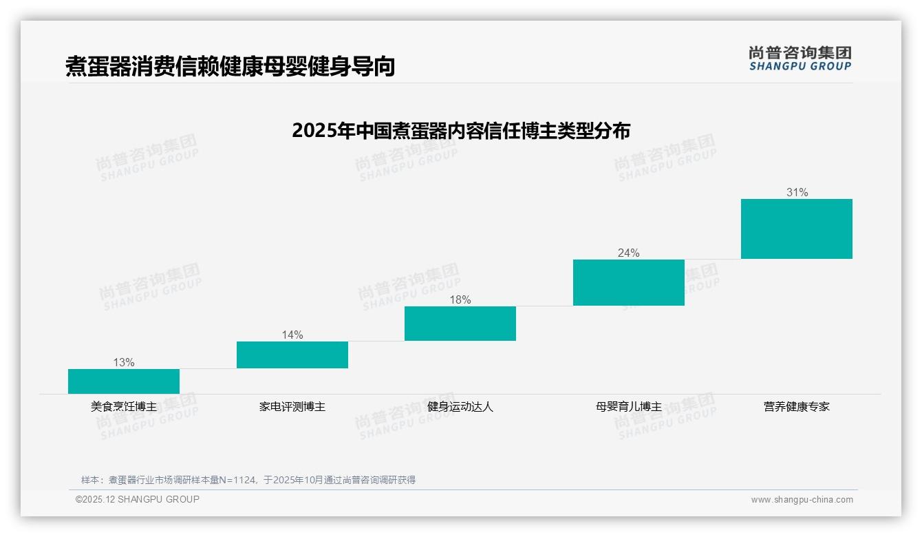 41%亲友口碑驱动，煮蛋器社交裂变黄金公式——尚普咨询集团品类洞察-2025年12月-煮蛋器-38