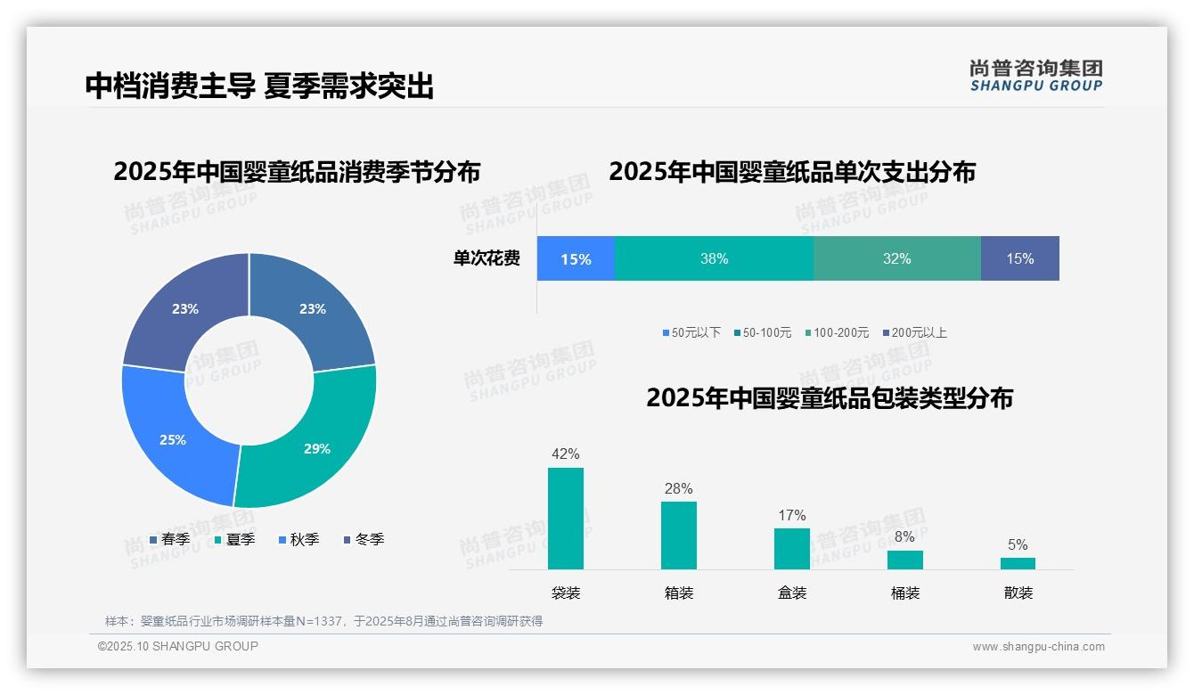 尚普咨询集团报告揭示：工作日晚上婴童纸品消费占比31%-2025年10月-婴童纸品-38