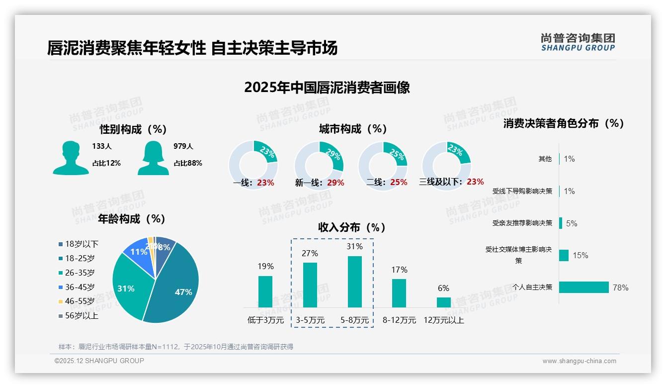 尚普咨询集团唇泥品类年报：55%低频用户待激活，小规格3-4g成24%新增量-2025年12月-唇泥-38