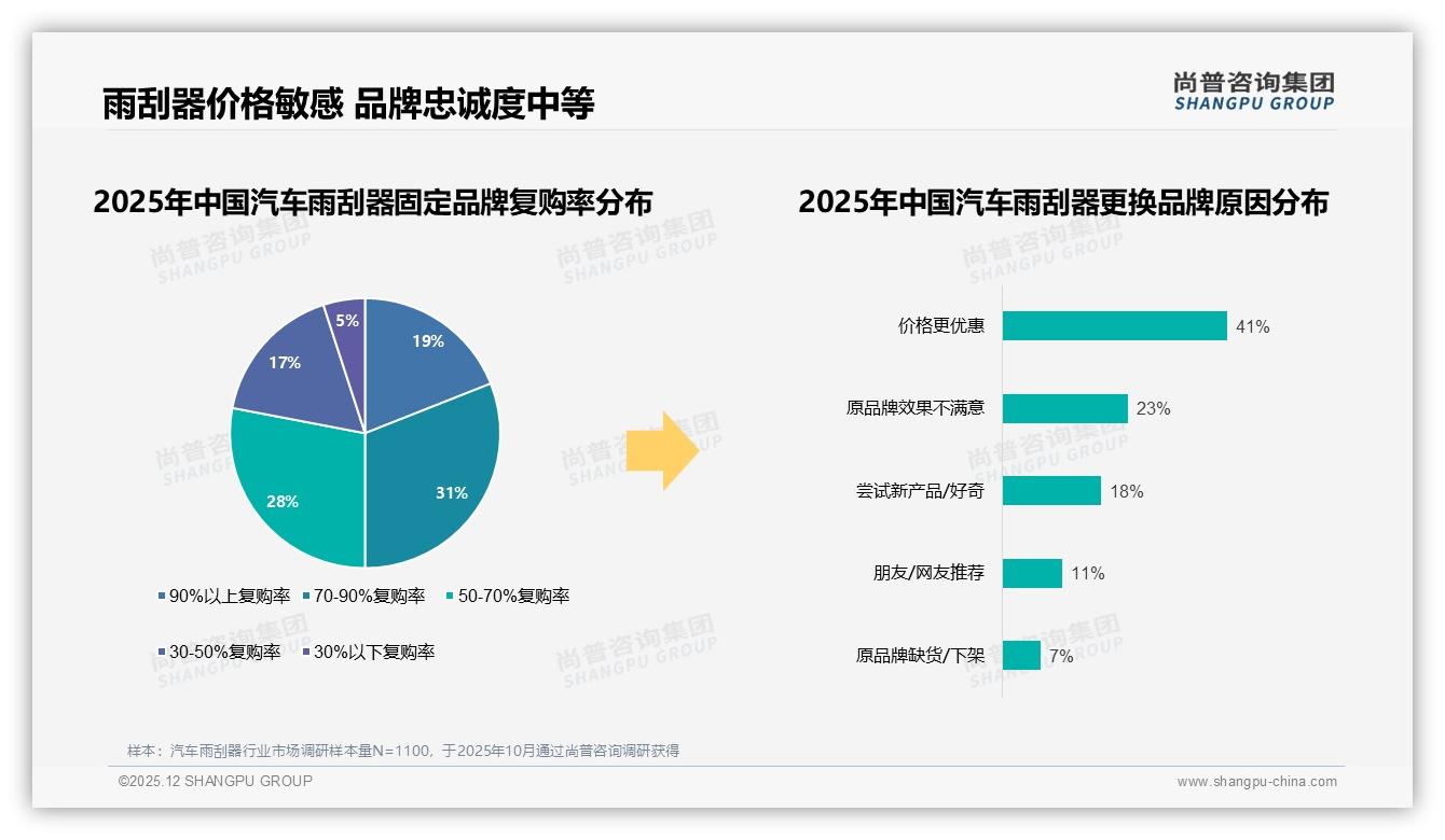 42%消费者年换1次汽车雨刮器无骨款占55%销量，品牌忠诚度仅31%——尚普咨询集团报告披露-2025年12月-汽车雨刮器-38