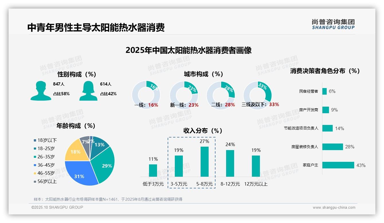 尚普咨询集团报告揭示：67%消费者首次购买太阳能热水器-2025年10月-太阳能热水器-38