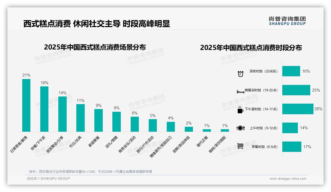 西式糕点65%低价销量占比利润承压，品牌如何借高价值区23.5%销售额逆袭——尚普咨询集团研究报告精选-2026年1月-西式糕点-38