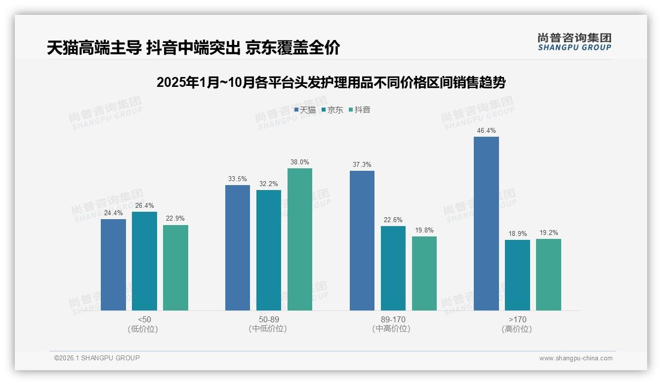 41%中低价位头发护理用品贡献七成销量，品牌如何用50-100元价格带撬动新增量——尚普咨询集团报告披露-2026年1月-头发护理用品-38