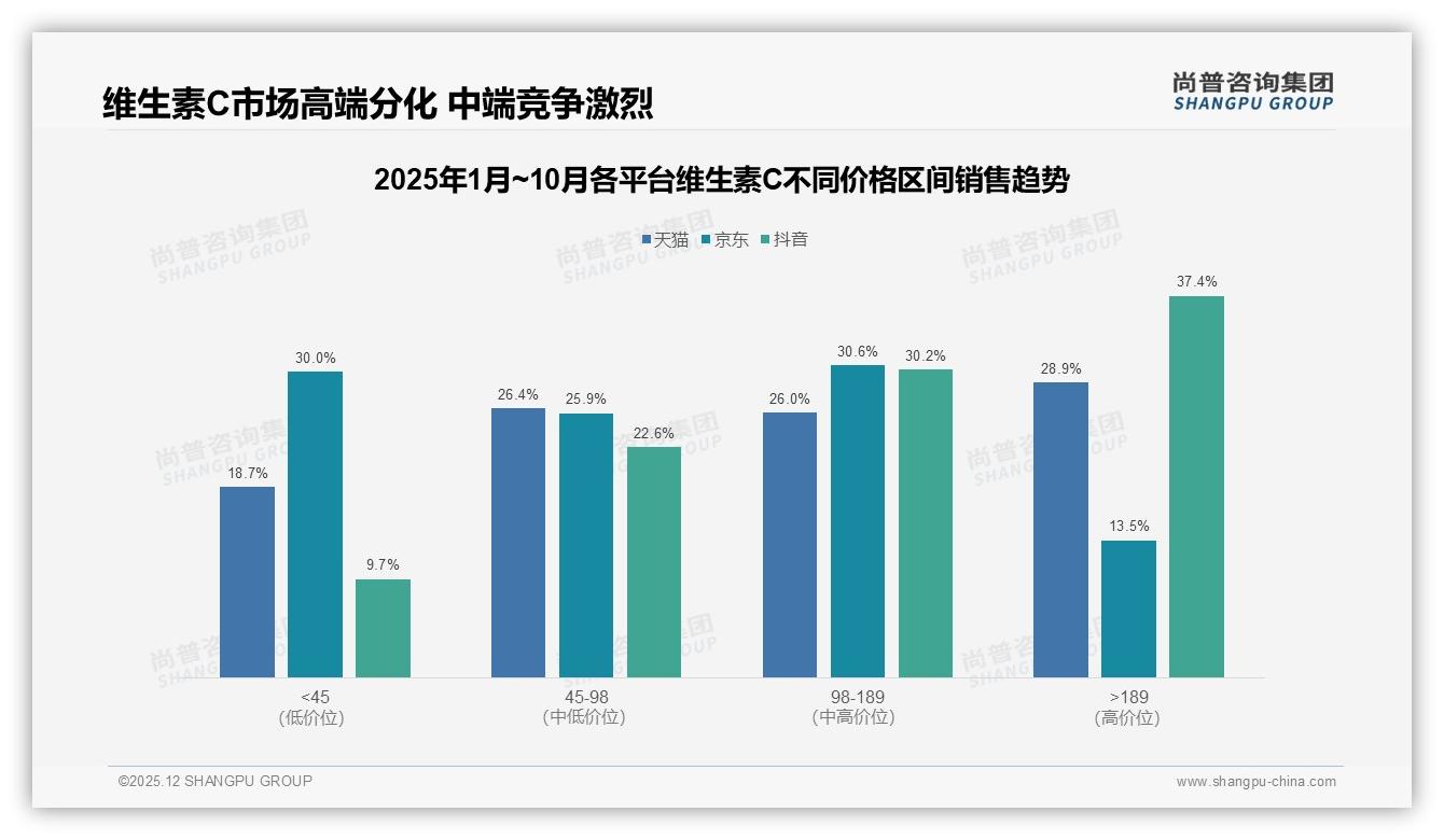维生素C国产品牌73%压倒进口27%价格敏感型占32%尚普咨询集团行业观察-2025年12月-维生素C-38