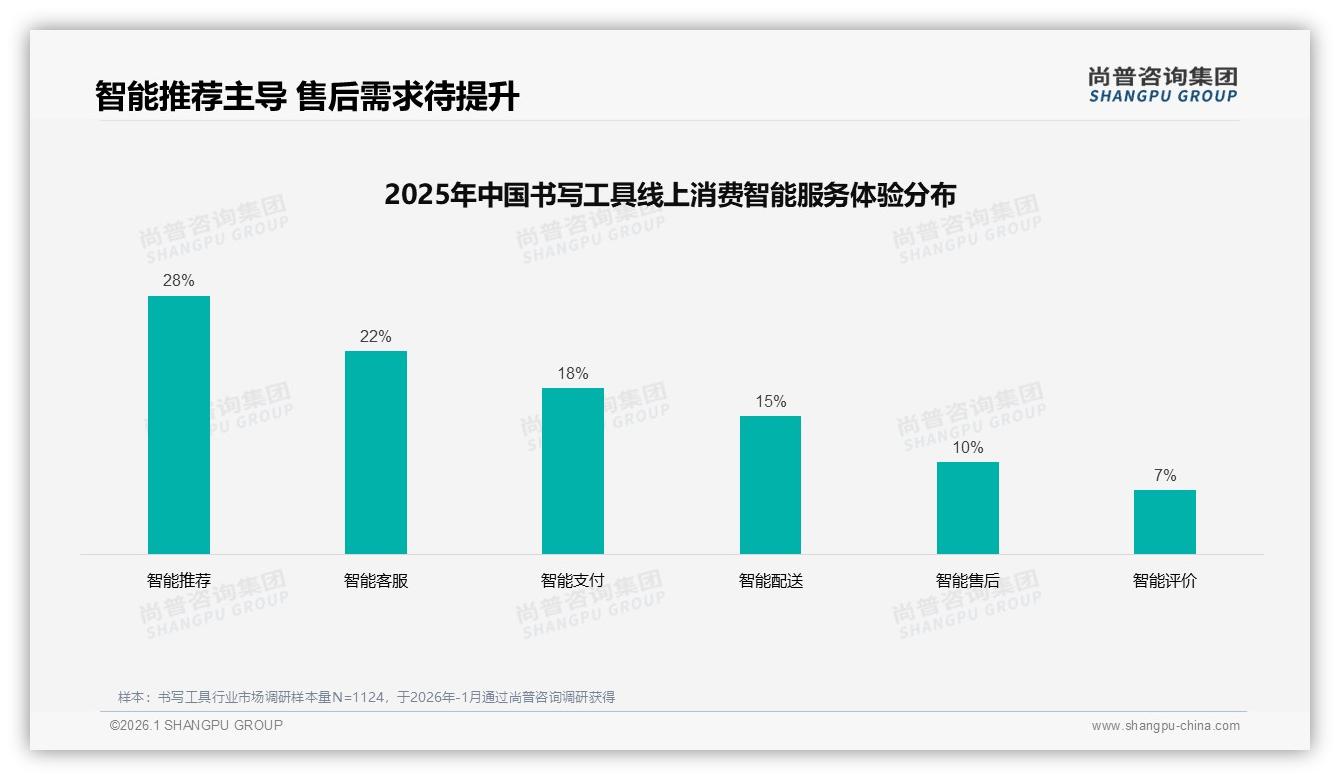 尚普咨询集团权威发布：52%消费者面对涨价继续购买，品牌忠诚度仍存书写工具提价空间-2026年1月-书写工具-38