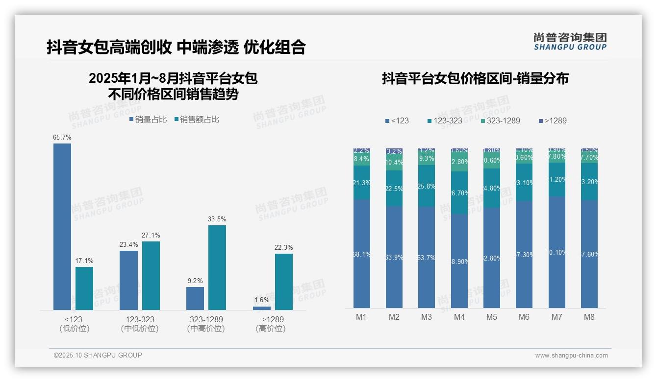 尚普咨询集团证实：京东女包高端市场占比59.7%驱动销售增长-2025年10月-女包-38