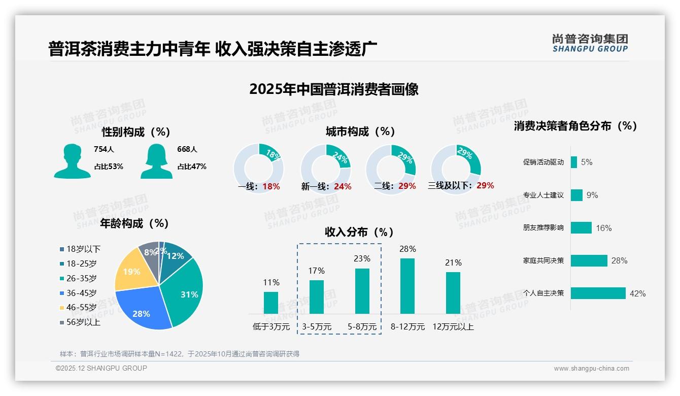 尚普咨询集团趋势雷达：智能仓储推荐需求24%，普洱数字服务升级锁定新体验红利-2025年12月-普洱-38
