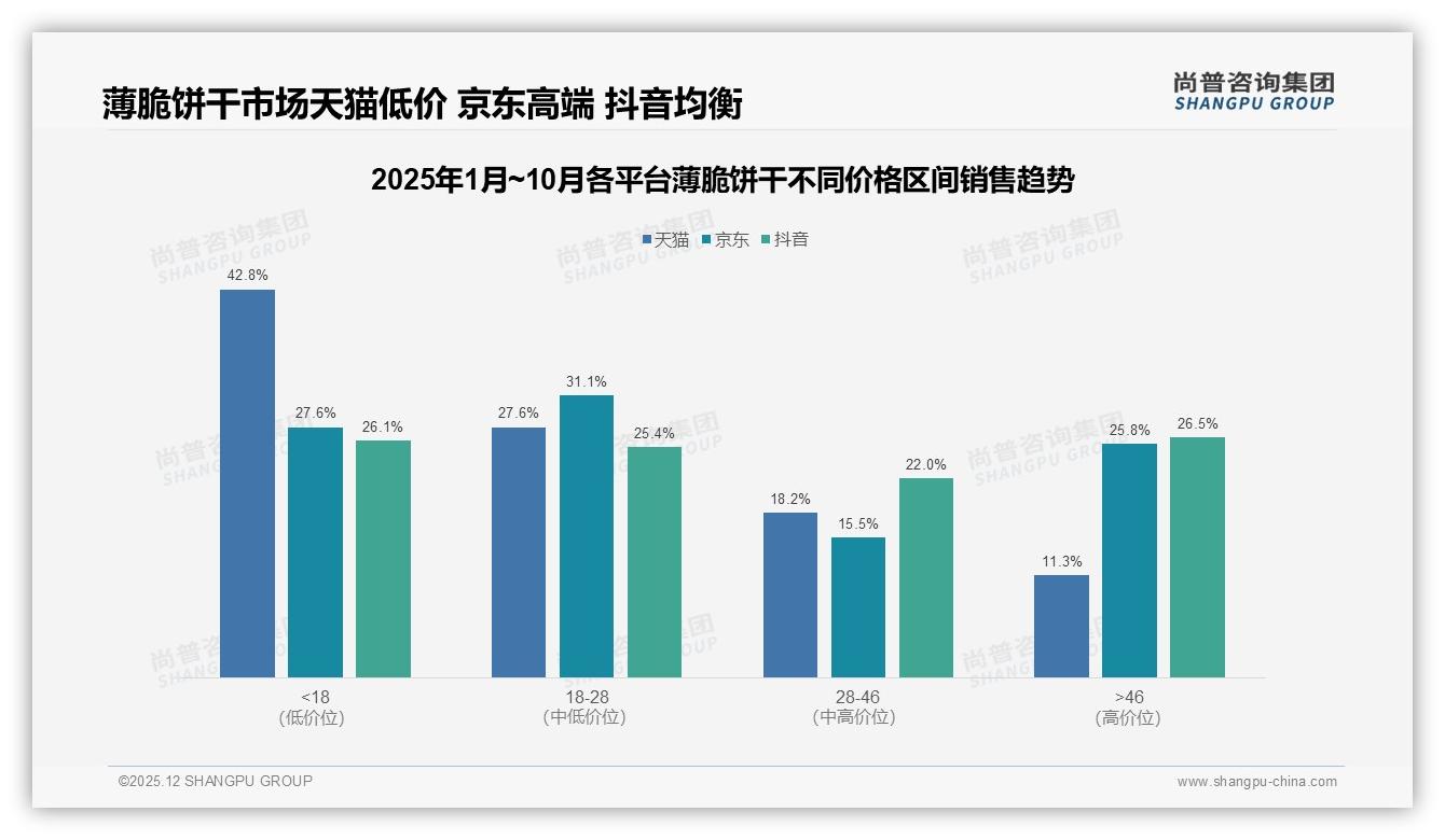 尚普咨询集团数据洞察：抖音渠道42.6%销售额成薄脆饼干增长引擎-2025年12月-薄脆饼干-38