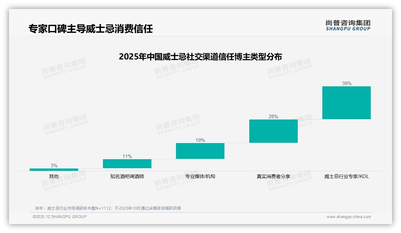 尚普咨询集团趋势雷达：每季度几次31%低频消费，威士忌节日场景激活攻略-2025年12月-威士忌-38
