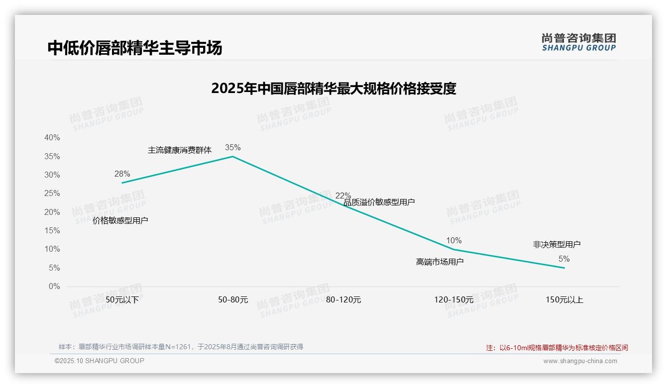重磅发现：42%消费者坚守唇部精华品牌，忠诚度超预期，尚普咨询集团报告发布-2025年10月-唇部精华-38