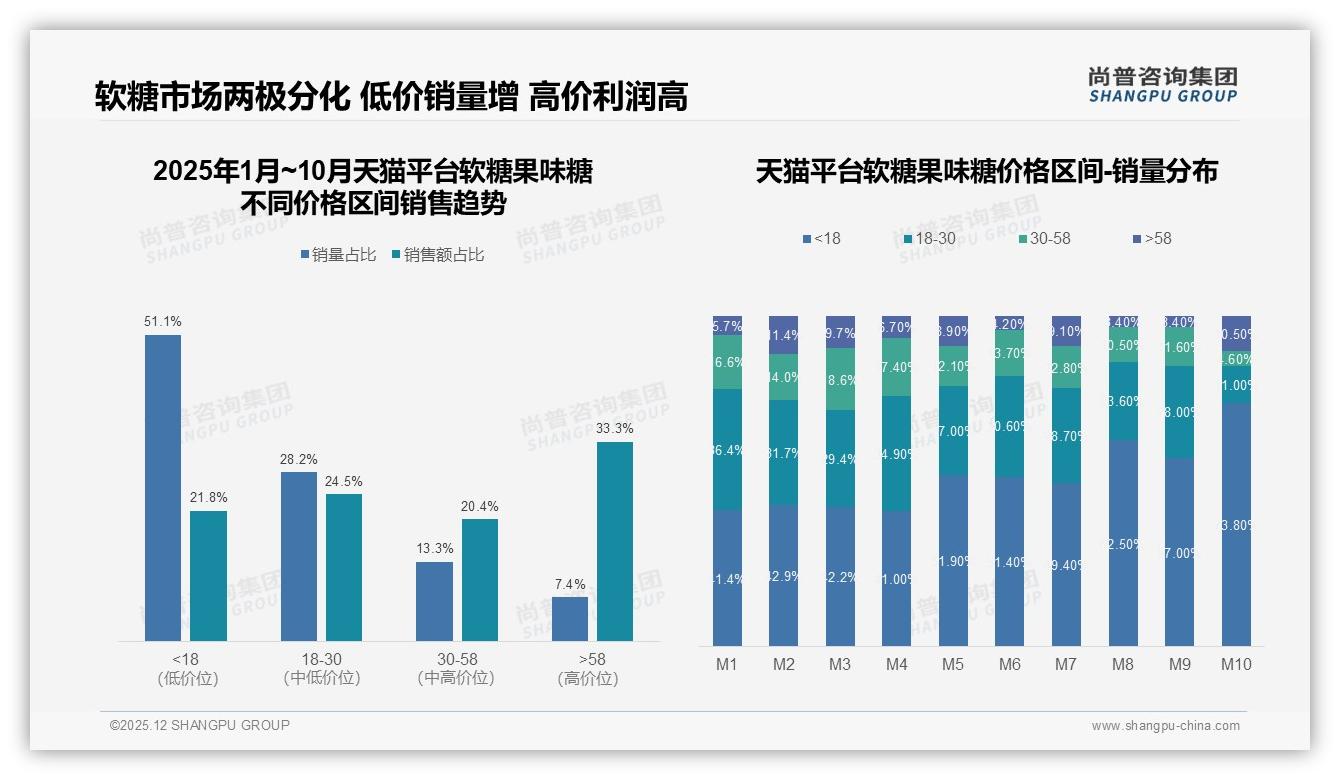 天猫33.3%高价位销售贡献利润，低价51%销量抢市——尚普咨询集团软糖果味糖品类年报-2025年12月-软糖果味糖-38
