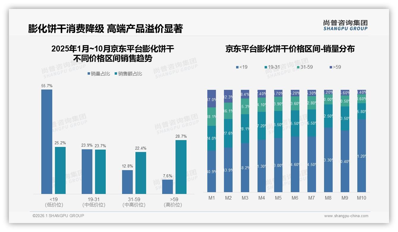 82%国产主导，膨化饼干如何借健康低脂22%关注度逆袭——尚普咨询集团白皮书指出-2026年1月-膨化饼干-38