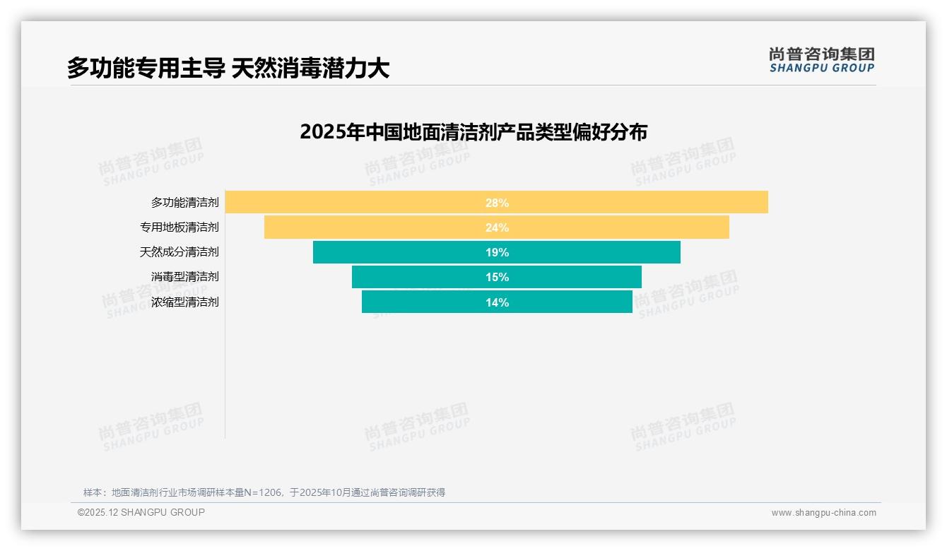 地面清洁剂58%女性决策，26-45岁占59%驱动家庭采购——尚普咨询集团消费行为年报-2025年12月-地面清洁剂-38