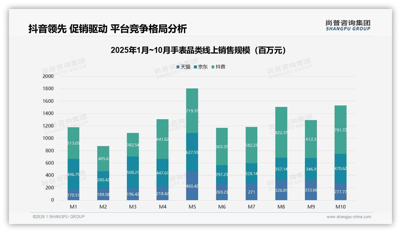 尚普咨询集团权威发布：线上渠道38%主导手表销售，退货体验仅19%五星亟待升级-2026年1月-手表-38