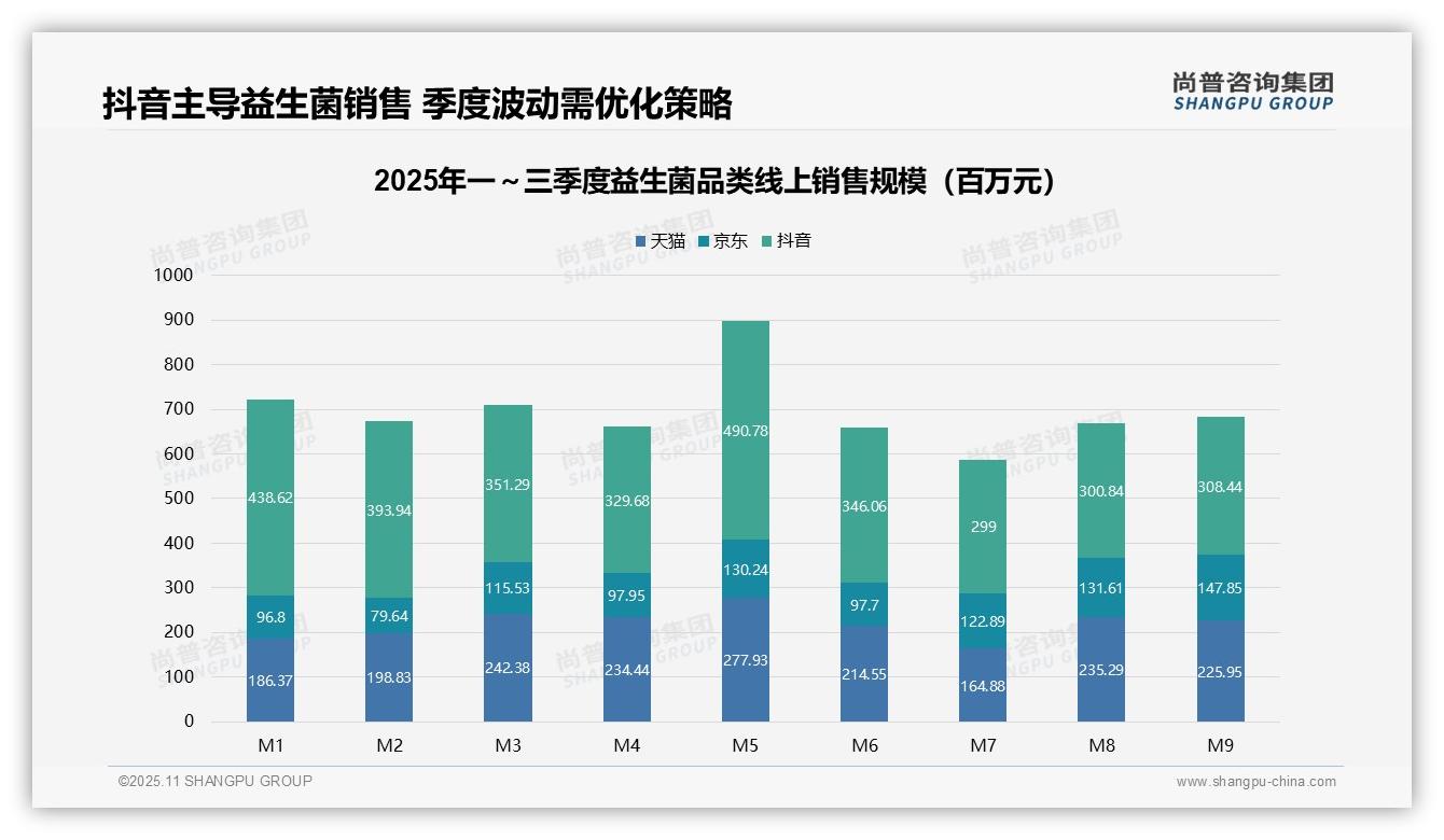 权威印证：尚普咨询集团调研报告确认抖音益生菌销售额占比46.8%-2025年11月-益生菌-38