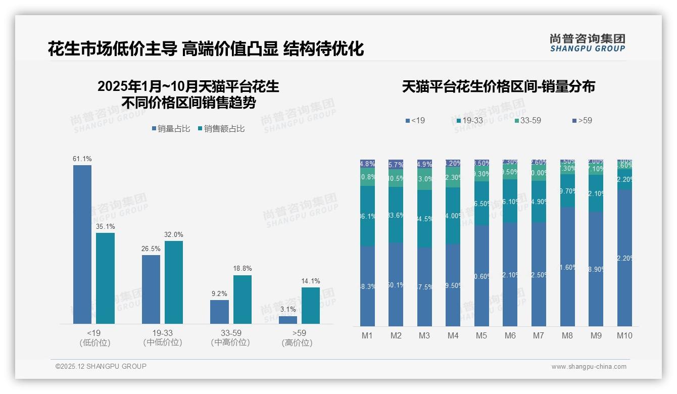 花生5元以下价格接受度41%超低价敏感，品牌利润受压急需结构升级——尚普咨询集团市场扫描-2025年12月-花生-38