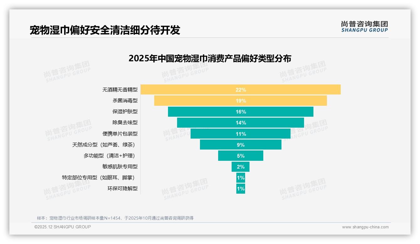 每周2至3次使用29%占比，宠物湿巾80-120片中等包装60%主流——尚普咨询集团宠物湿巾品类年报-2025年12月-宠物湿巾-38