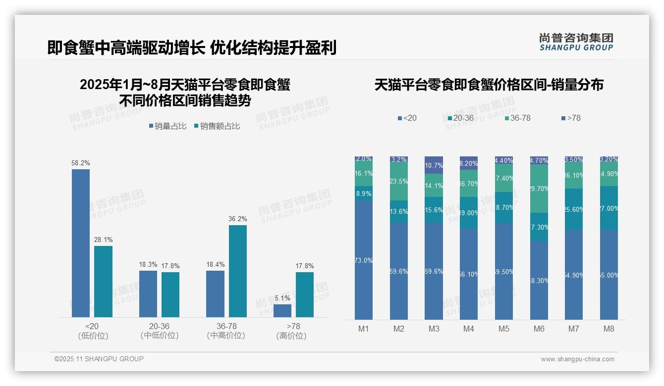 尚普咨询集团报告揭示：直播带货推动57.8%中高端销售-2025年11月-零食即食蟹-38